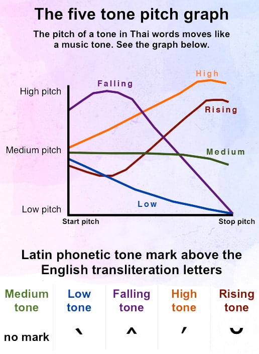 Thai tones | Thai Language | Pronouciation